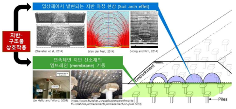 말뚝과 지반 신소재로 지지되는 성토체는 입상체의 지반 아칭 현상과 연속체의 멤브레인 거동에 의해 지지된다. 이와 같은 입상체-연속체 간의 상호작용을 이해하는 것은 지반 구조물 설계의 핵심이다