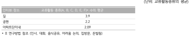 인터뷰장소별 교류활동종류 평균