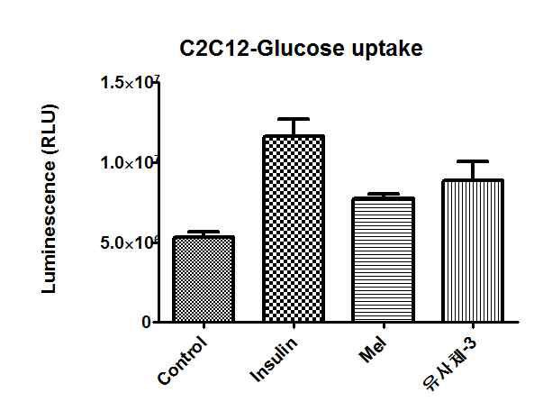 C2C12세포에서 멜라토닌 또는 유사체-3를 처리한 후 glucose uptake를 조사함