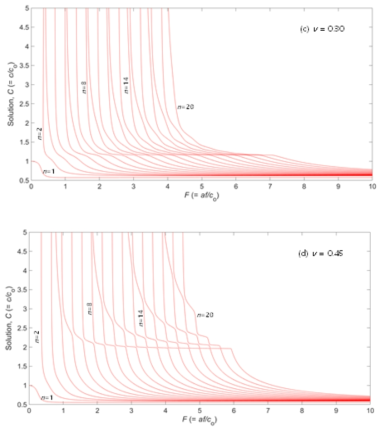 ‘n-series’ solutions when Fmax = 10 and Fref = 7. The Poisson’s ratios were (a) 0.05, (b) 0.15, (c) 0.30 and (d) 0.45