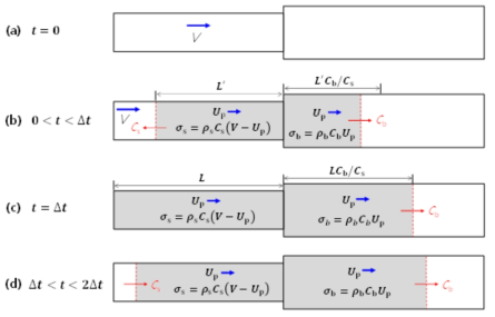 Stress build up and particle velocity around a general impact surface across which cross-sectional areas or materials are different