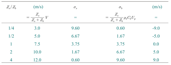 Calculated values of particle velocity (Up), striker stress ( s s ), bar stress ( s b), and relief particle velocity(Vr) for a range of Zs/Zb ratios for the case where the impact velocity (V) is 15 m/s