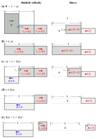 Particle velocity and stress build-up for the case where Zs < Zb. L is length of striker. Magnitude of Ur can be either smaller or larger than that of Up