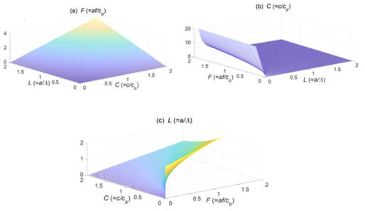 Illustration of the relationships, (a) F = CL, (b) C = F/L, and L = F/C