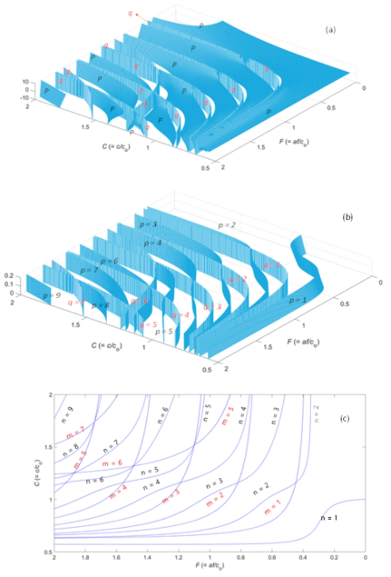 3D shapes of the PC function in the F-C domain when the Poisson’s ratio was 0.3. Function values are in the range (a) from -10 to 10 and (b) from 0 to 0.2. (c) Graphical solutions in the F-C domain, i.e., 2D cross-sectional cut at the zero-magnitude plane in (a) and (b)