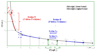 Algorithm (bisection method combined with the method of linear extrapolation) employed in routines X (Xa and Xb) and Y for solving the PC equation