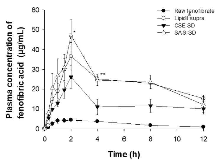 Plasma concentration-time profiles of fenofibric acid after oral administration of raw fenofibrate, the commercial product (LipidilⓇ Supra), CSE-SD, and SAS-SD (dose: 100 mg/kg bodyweight fenofibrate)