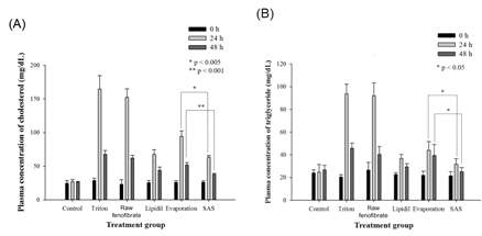 Plasma concentration of (A) cholesterol and (B) triglycerides after intraperitoneal injection of Triton to induce acute hyperlipidemia