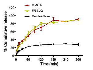In vitro release profiles in pH 7.4 PBS buffer (0.3% SDS)