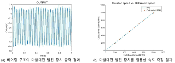 롤러 베어링 구조의 마찰대전 발전 장치 출력 결과