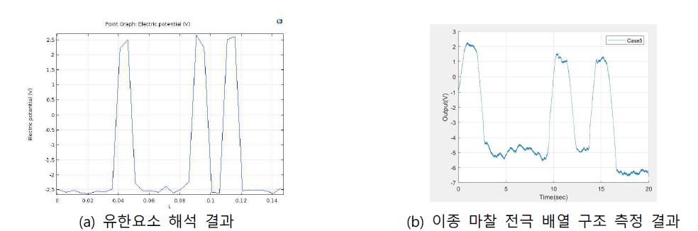 이종 마찰 전극 배열 구조 실험 결과