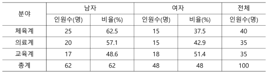 예비조사 대상