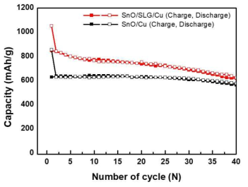 Cu Foil 및 Cu/SLG 위에 직접 성장된 SnO 나노구조를 음극소재로 적용한 Coin Cell 리튬이온전지의 충방전 싸이클 특성.(투고 준비 중)