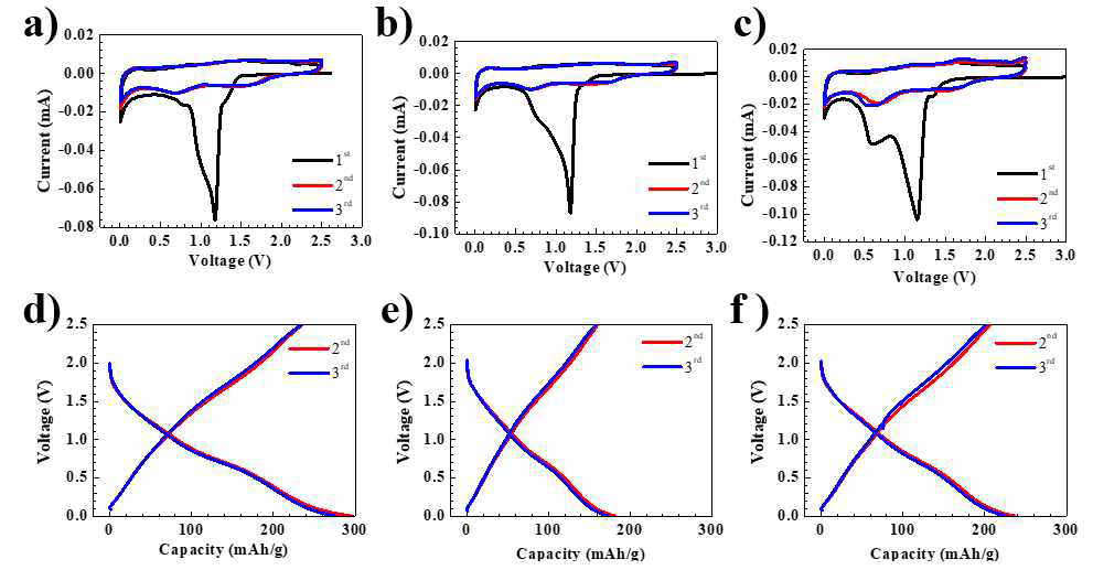 SnO2 나노구조 기반의 Coin Cell 리튬이온전지의 CV 및 충방전 그래프. (a, d) Cu Foil/SnO2, (b, e) Cu/SLG/SnO2, (c, f) Cu Foil/SnO2/SLG (투고 준비 중)