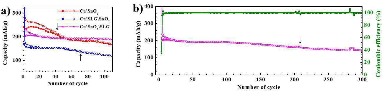 Cu Foil 및 Cu/SLG 위에 직접 성장된 SnO2 나노구조를 음극소재로 적용한 Coin Cell 리튬이온전지의 충방전 싸이클 수명특성. (화살표: 80% 유지 싸이클 횟수, 투고 준비 중)