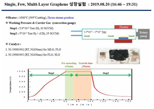 대면적의 층제어 그래핀 합성을 위한 실험 조건의 예