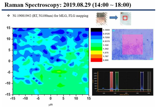 넓은 영역에 FLG 나노시트가 합성된 것을 확인한 Raman 2D Mapping 분석 결과