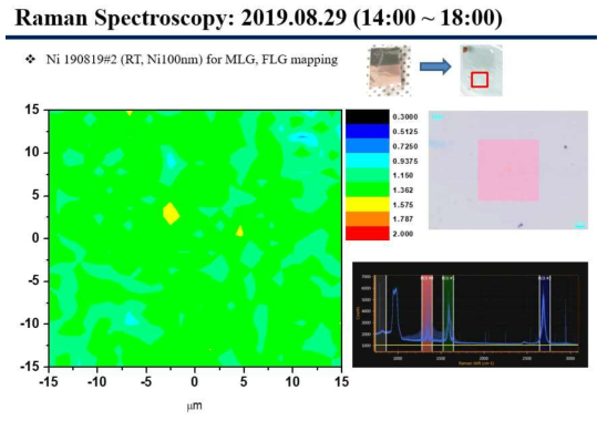 넓은 영역에 SLG 나노시트가 합성된 것을 확인한 Raman 2D Mapping 분석 결과