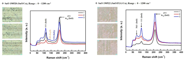왼쪽 : Cu Foil 위에 직접 성장된 SnO 나노구조의 Raman 분석결과, 오른쪽 : Cu/FLG 위에 직접 성장된 SnO 나노구조의 Raman 분석결과.(투고 준비 중)