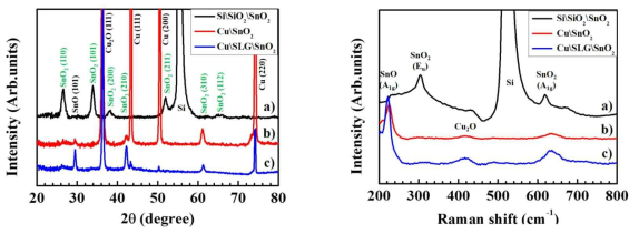 왼쪽 : SnO2 나노구조의 XRD 분석결과, 오른쪽 : SnO2 나노구조물의 Raman 분석 결과.(투고 준비 중)