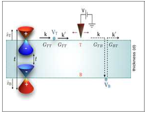 Sketch of surface scattering processes in QPI for thin film geometry. Surface normals zˆB = −zˆT are opposite. Isolated Top, Bottum Dirac cones with helicities ±1 are indicated. t(d) is thickness d- dependent tunneling energy between equal helicity states on T,B. Impurity scattering of (top) cone states with momentum k to k′ = k + q is possible on both surfaces (VT ,VB) due to effect of tunneling; similar for the bottom states. Interference of waves with k and k′ = k + q momenta leads to surface density oscillations and scanned by the tip at bias voltage V