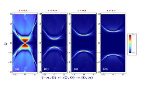 The dispersion characteristics of QPI spectrum along symmetry directions of the 2D surface Brillouin zone MΓ (π, 0) and ΓK (0, π) as function of inter-surface tunneling strength. The gap opening of the Dirac cones can clearly be followed in the QPI dispersion. Application to thin film topological insulators
