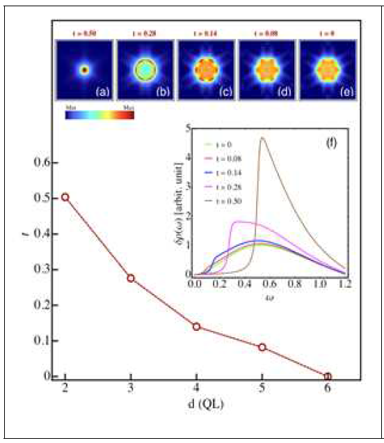 [수식]Monotonic (half-) gap |t(d)| dependence(red line and symbols) on film thickness d(in units of 1QL=9.55Å) obtained for Bi2Se3 by ARPES (adapted from Zhang et al[Nature Physics 6, 584 (2010). ]). Upper inset (a-e) shows evolution of QPI pattern |ΛT (q, ω = 0.5)| in a corresponding thickness sequence d (2QL – 6QL). For large/small gaps |t| isotropic/ strongly anisotropic snowflake patterns are seen. Bias voltage eV = ω is kept constant with respect to the Dirac point corresponding to each d. Lower inset: Total spectral surplus density δρ(ω) at the impurity scattering site