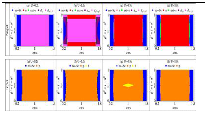 Phase diagrams derived from the dependence of the effective superconducting coupling constant for the singlet (upper row) and triplet (lower row) channels to the level of filling and relative amplitude of Rashba and Dresselhaus, at distinctive values of on-site Hubbard interaction