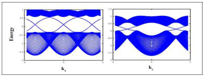 Armchair (left) and zigzag (right) edge states in a non-superconducting bilayer of transition metal