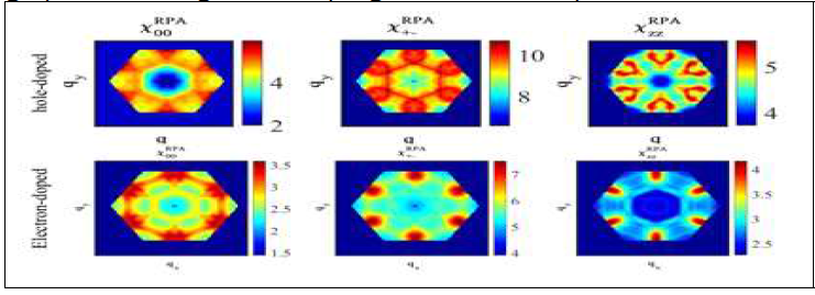 RPA susceptibility in charge and spin channels in a triangular lattice with electron and hole-doping