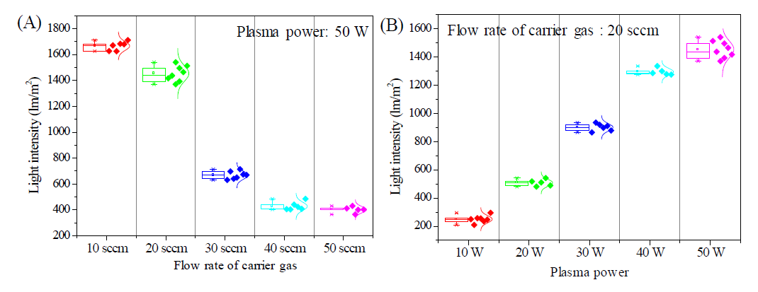 플라즈마 소결 변수에 따른 빛의 세기 (A) 캐리어 가스 주입량, (B) 플라즈마 파워