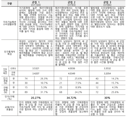 지속가능패션 소비자 유형 별 시장세분화를 위한 요인 특성