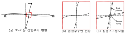 집중 스프링을 이용한 보-기둥 접합부의 모델링