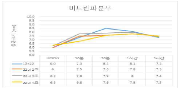 동공확장제를 프로토타입 III와 IV를 이용한 분무한 결과