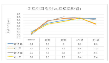 동공확장제를 점안과 프로토타입 I 분무와 비교한 결과