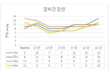 안압하강제를 고식적인 방법인 점안한 결과