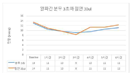 안압하강제를 점안과 분무한 후의 결과