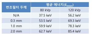 변조필터 두께에 따른 에너지 스펙트럼의 평균 에너지 변화