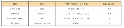 대표금속체로 사용할 물질의 종류와 특성