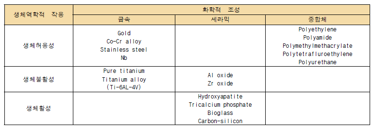 인체에 사용되는 임플란트 재료의 생체역학적 작용과 화학적 조성에 따른 분류