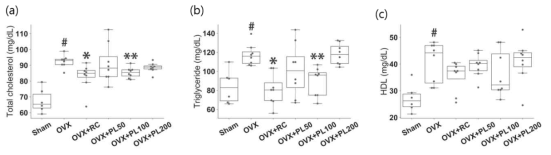 The effect of PL on serum lipids in OVX rats. (a) Total cholesterol; (b) triglyceride; (c) HDL; For description of the box plots, please refer to Figure 2. The results compared by the Mann-Whitney U test; sham vs OVX: #≤0.05; OVX vs OVX+RC: *≤0.05; OVX vs OVX+PL: **adjusted ≤0.05