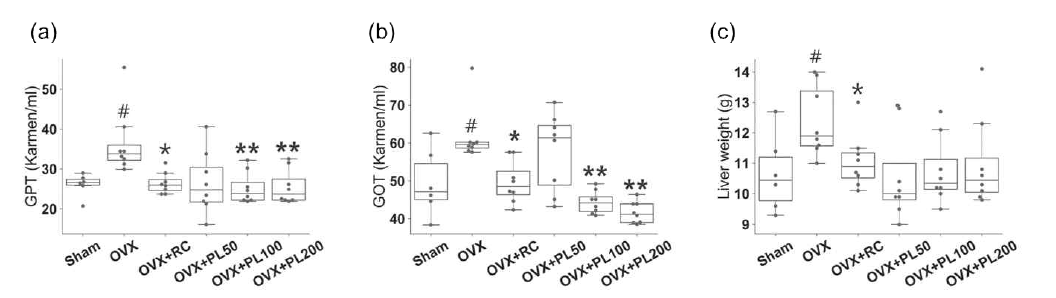 The effect of PL on liver function and liver weight of OVX rats. (a) GPT; (b) GOT; (c) liver weight. The results compared by the Mann–Whitney U test; sham vs. OVX: #≤ 0.05; OVX vs. OVX + RC: *≤ 0.05; OVX vs. OVX + PL: **adjusted ≤ 0.05