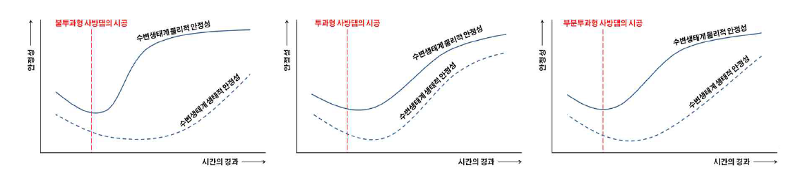 황폐계류에 시공되는 사방댐에 의한 수변생태계의 물리적⋅생태적 안정성 변화(가설)