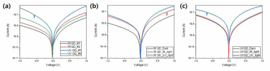 (a) 제작된 UV, IR 소자의 전압-전류 곡선 비교와 (b) UV(440 nm)와 (c) IR(850 nm)를 QD를 이용한 양자점 기반 광검출 소자의 UV(405 nm)와 IR(808 nm) 레이저 조사시 전압-전류 곡선의 비교