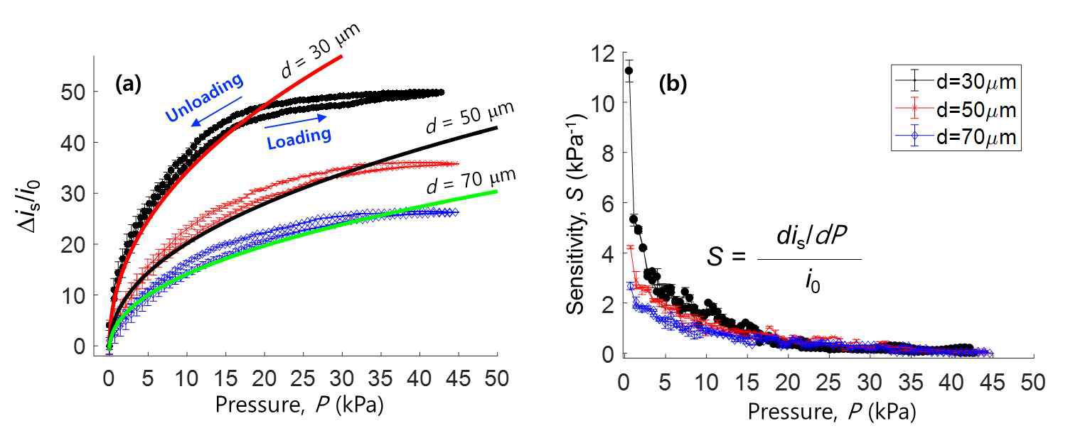 유연 박막을 이용한 압력 센서의 유연 섬유 직경에 따른 감도 변화 실험 결과