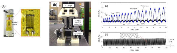 전도성 나노입자 패턴을 이용한 변형률 센서의 수평 평가 시험 결과