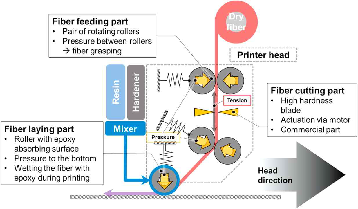 탄소섬유/에폭시 복합재를 직접 인쇄할 수 있는 인쇄 시스템