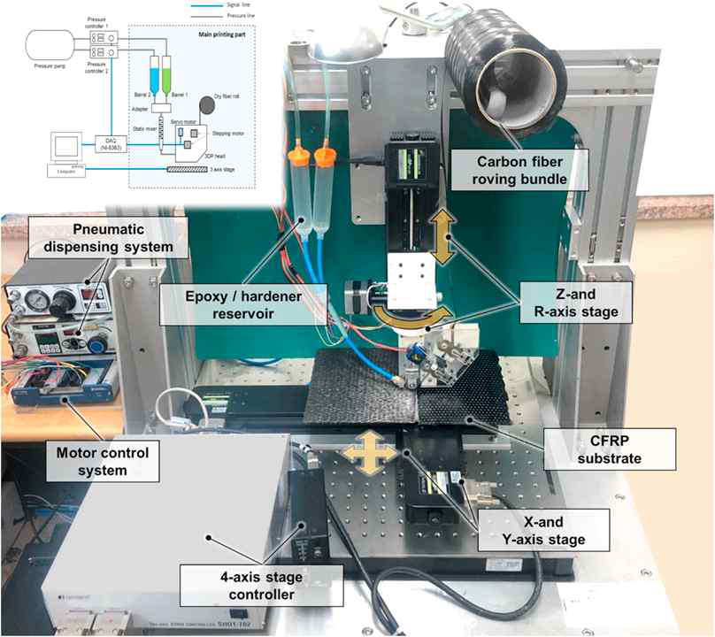본 연구과제를 통해 구축한 탄소섬유/에폭시 복합재를 직접 인쇄할 수 있는 인쇄 시스템