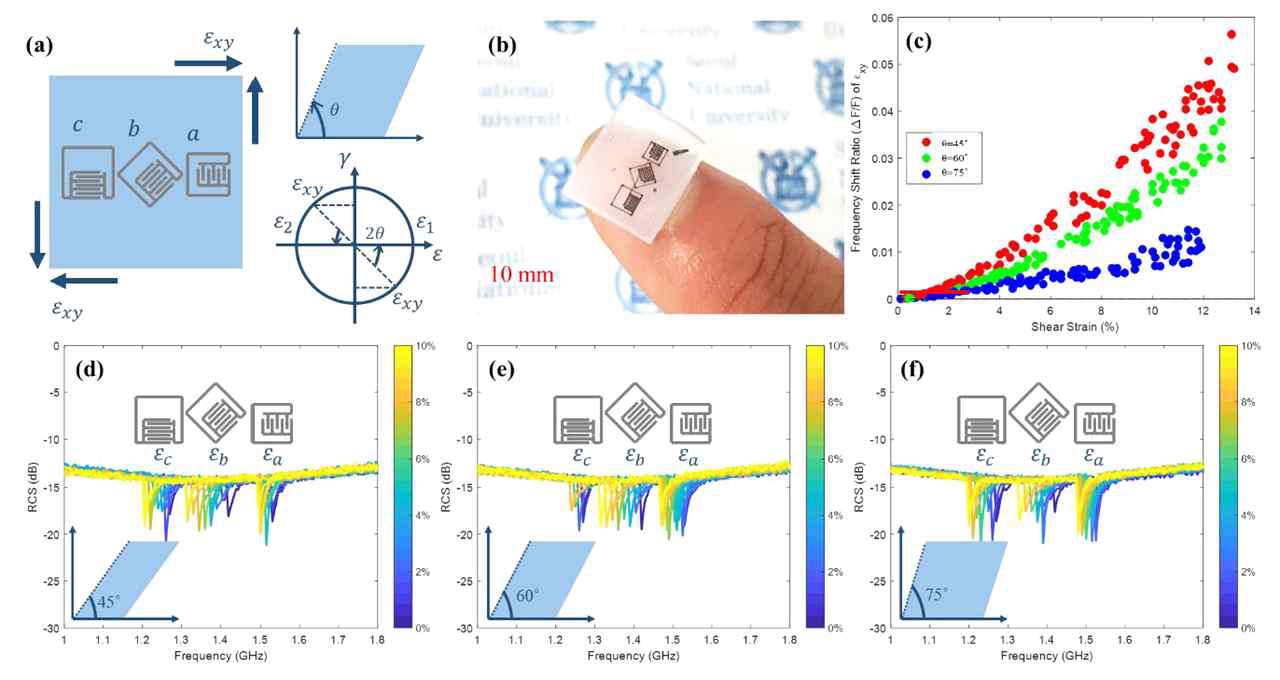 RFID 기반 변형률 센서를 이용한 다축 변형률 측정 결과