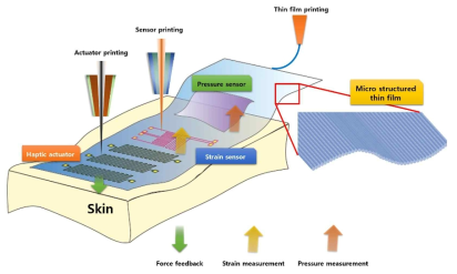 본 연구과제에서 제안한 대면적 지능형 전자 피부의 직접 인쇄 기술